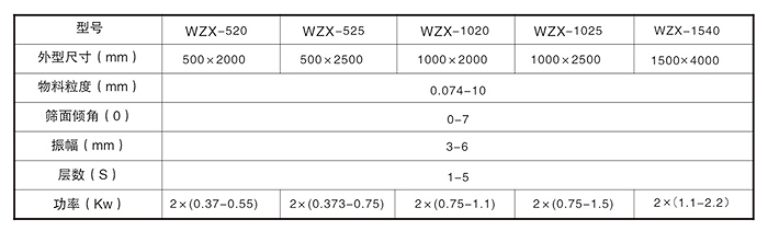 萬(wàn)達(dá)機(jī)械直線(xiàn)篩技術(shù)參數(shù)